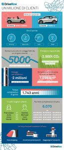 DriveNow_Infografica_Un Million